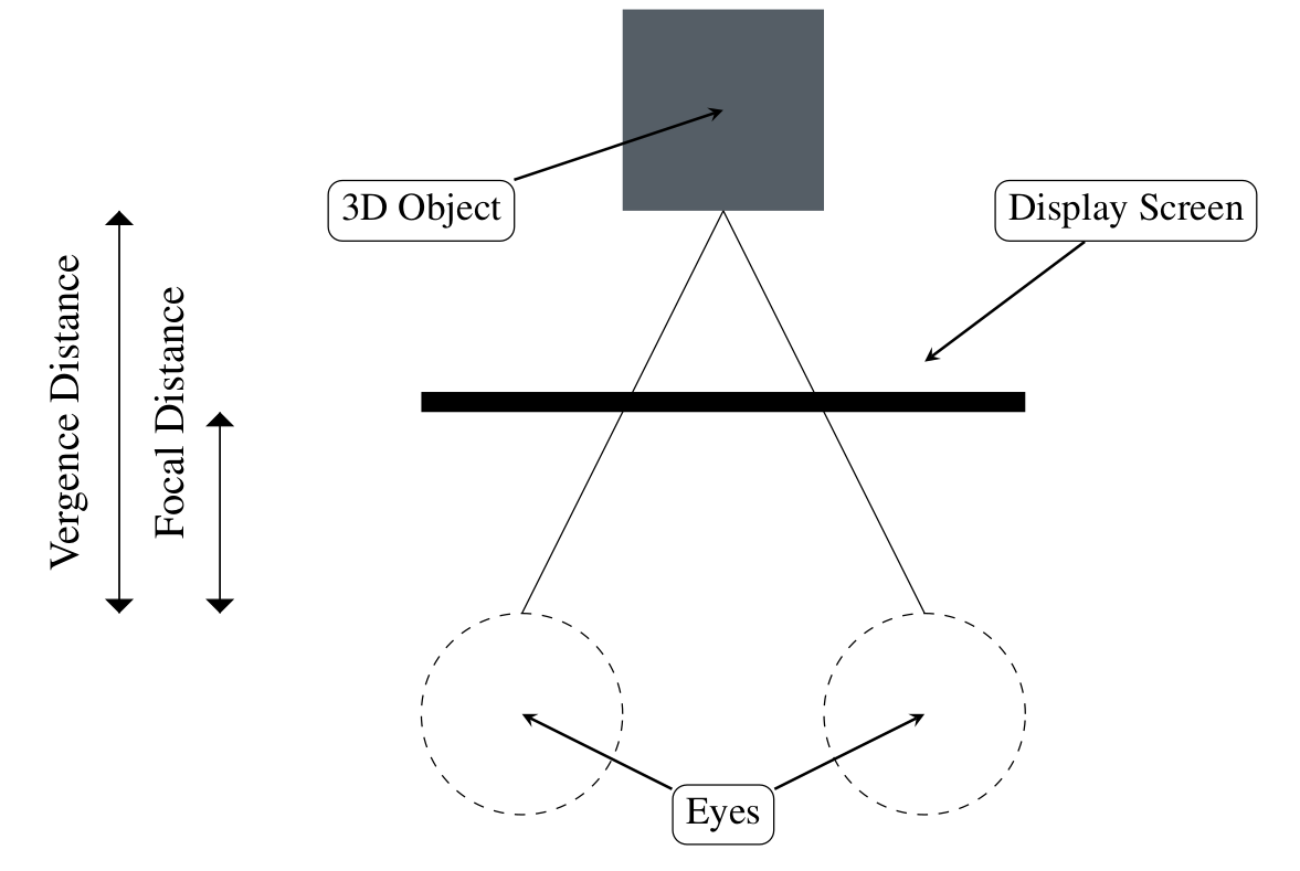 Accommodation-convergence conflict: Accommodative focus is fixed on the distance to the display screen while the eyes converge to the actual position of the fixated object. Accommodation-convergence conflict: Accommodative focus is fixed on the distance to the display screen while the eyes converge to the actual position of the fixated object.