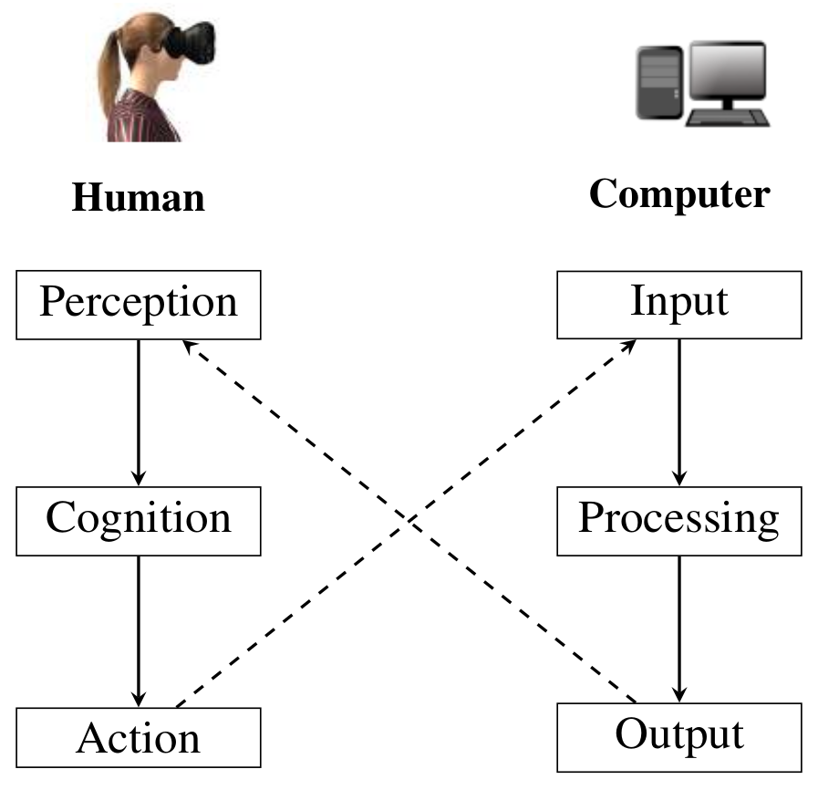 Simplified illustration of interaction between a user and a computer. Simplified illustration of interaction between a user and a computer.